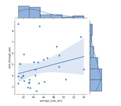 Clustering and Sentimental Analysis